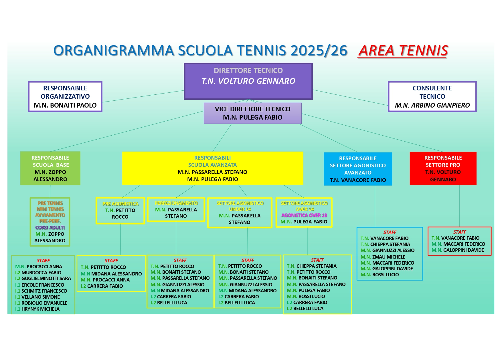 ORGANIGRAMMA AREA TENNIS