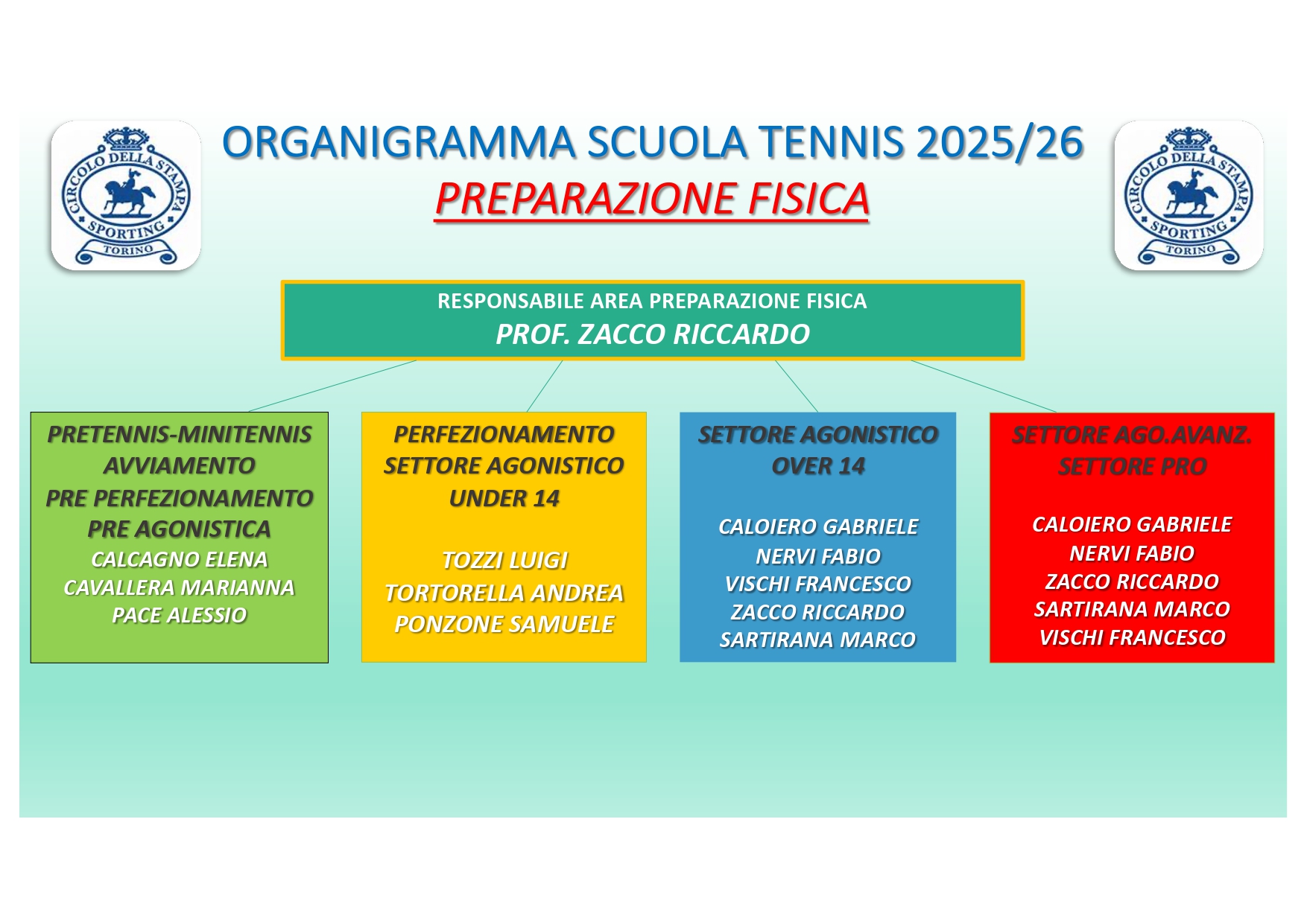 ORGANIGRAMMA AREA FISICA